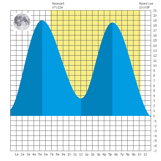 Snag Point tide chart for Monday, April 26, 2021
