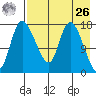 Snag Point tide chart for Monday, April 26, 2021