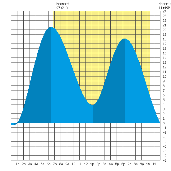 Snag Point tide chart for Tuesday, April 27, 2021