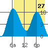 Snag Point tide chart for Tuesday, April 27, 2021
