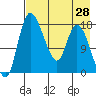 Snag Point tide chart for Wednesday, April 28, 2021