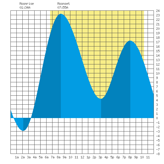Snag Point tide chart for Thursday, April 29, 2021