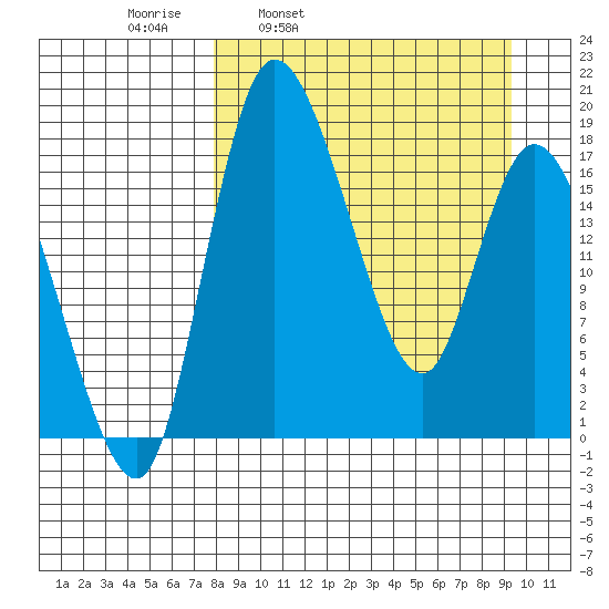 Snag Point tide chart for Friday, April 2, 2021