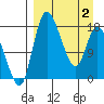 Snag Point tide chart for Friday, April 2, 2021