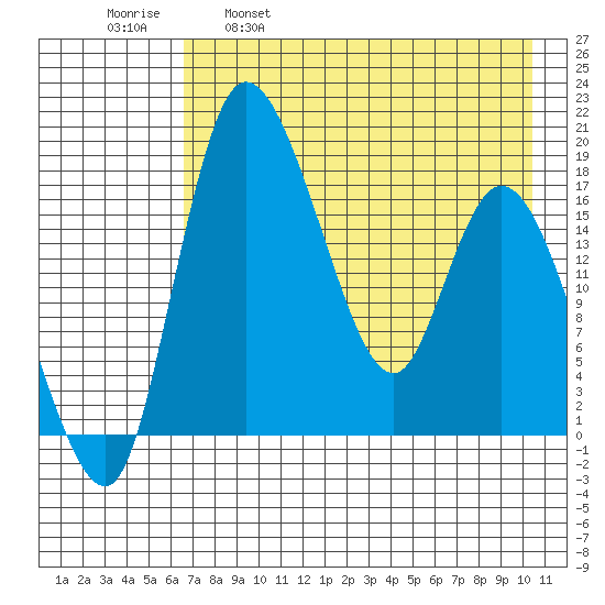 Snag Point tide chart for Friday, April 30, 2021