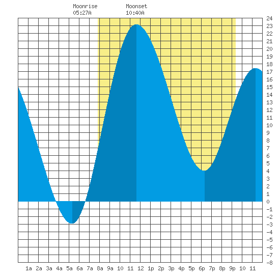 Snag Point tide chart for Saturday, April 3, 2021
