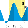 Snag Point tide chart for Saturday, April 3, 2021