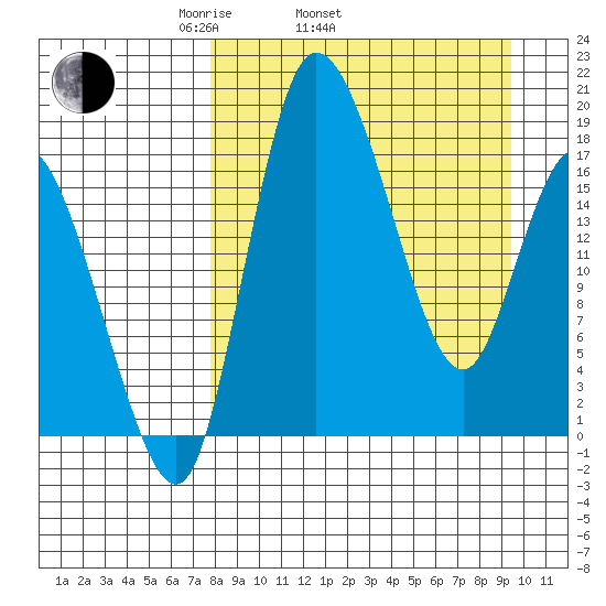 Snag Point tide chart for Sunday, April 4, 2021