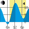 Snag Point tide chart for Sunday, April 4, 2021