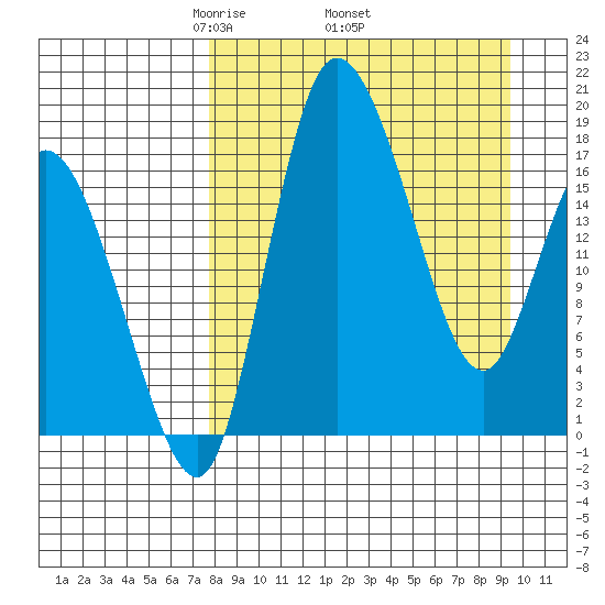 Snag Point tide chart for Monday, April 5, 2021