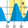 Snag Point tide chart for Monday, April 5, 2021