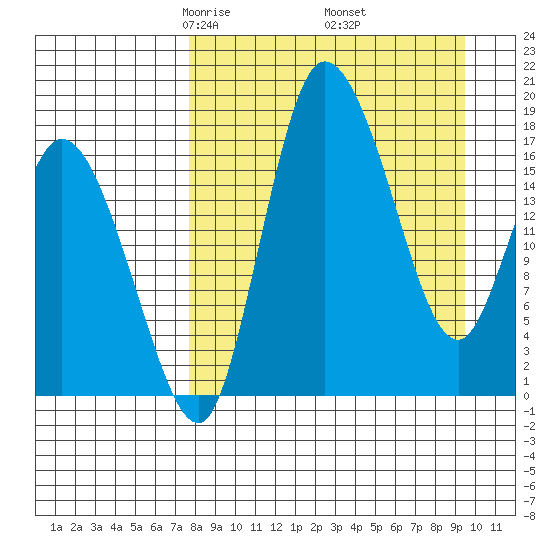 Snag Point tide chart for Tuesday, April 6, 2021