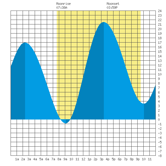 Snag Point tide chart for Wednesday, April 7, 2021