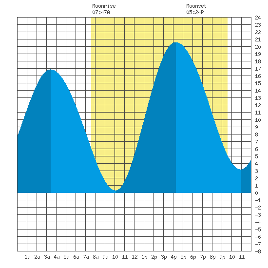 Snag Point tide chart for Thursday, April 8, 2021