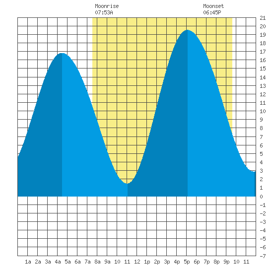 Snag Point tide chart for Friday, April 9, 2021
