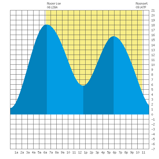 Snag Point tide chart for Monday, May 10, 2021