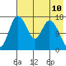 Snag Point tide chart for Monday, May 10, 2021