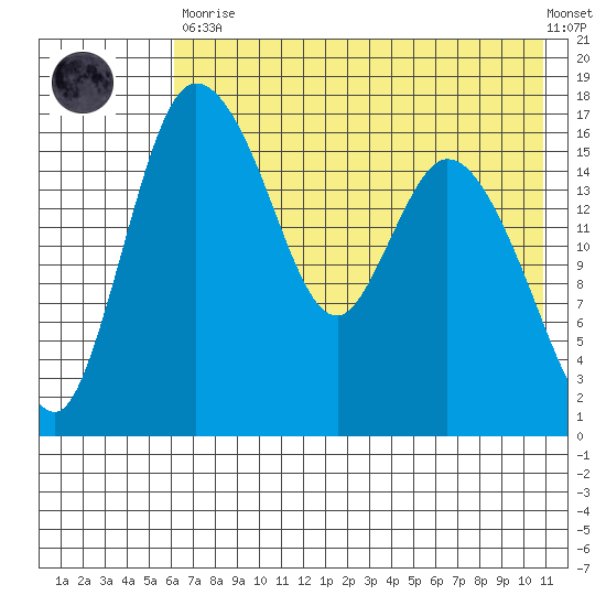 Snag Point tide chart for Tuesday, May 11, 2021