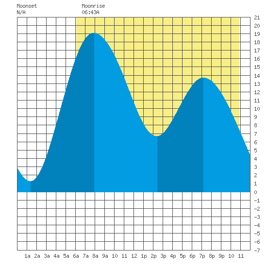 Snag Point tide chart for Wednesday, May 12, 2021