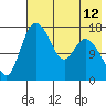 Snag Point tide chart for Wednesday, May 12, 2021