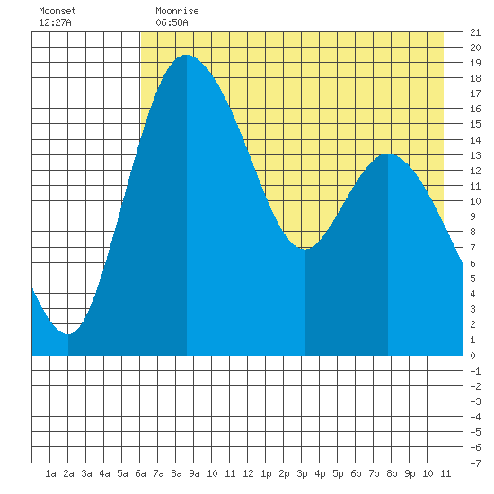 Snag Point tide chart for Thursday, May 13, 2021