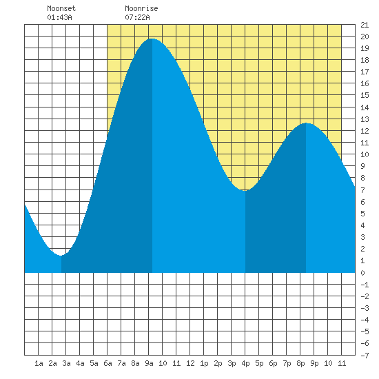 Snag Point tide chart for Friday, May 14, 2021
