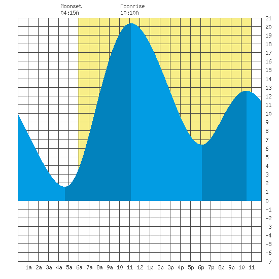 Snag Point tide chart for Monday, May 17, 2021