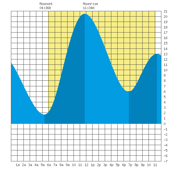 Snag Point tide chart for Tuesday, May 18, 2021