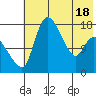 Snag Point tide chart for Tuesday, May 18, 2021