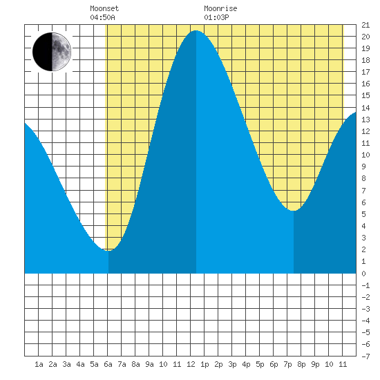 Snag Point tide chart for Wednesday, May 19, 2021