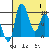 Snag Point tide chart for Saturday, May 1, 2021