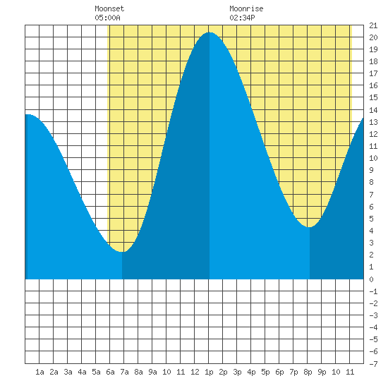 Snag Point tide chart for Thursday, May 20, 2021