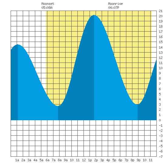Snag Point tide chart for Friday, May 21, 2021