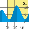 Snag Point tide chart for Friday, May 21, 2021