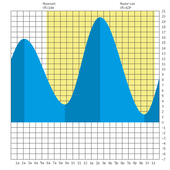 Snag Point tide chart for Saturday, May 22, 2021