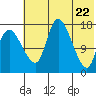 Snag Point tide chart for Saturday, May 22, 2021
