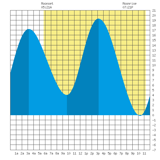 Snag Point tide chart for Sunday, May 23, 2021