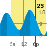 Snag Point tide chart for Sunday, May 23, 2021