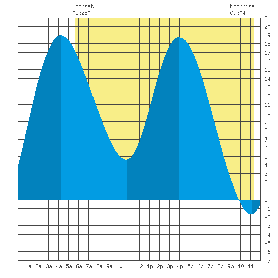 Snag Point tide chart for Monday, May 24, 2021