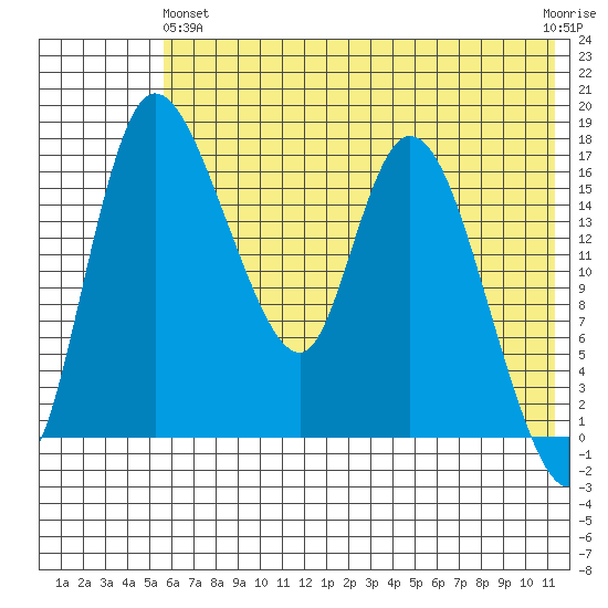 Snag Point tide chart for Tuesday, May 25, 2021