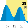 Snag Point tide chart for Tuesday, May 25, 2021