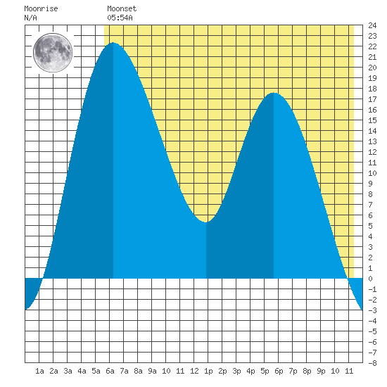 Snag Point tide chart for Wednesday, May 26, 2021