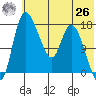 Snag Point tide chart for Wednesday, May 26, 2021