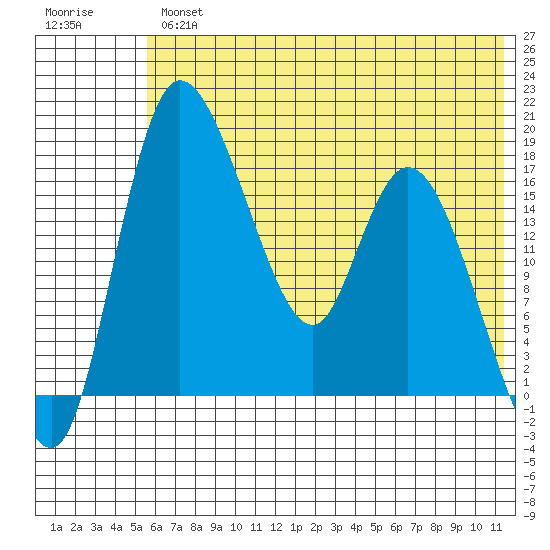 Snag Point tide chart for Thursday, May 27, 2021
