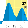 Snag Point tide chart for Thursday, May 27, 2021