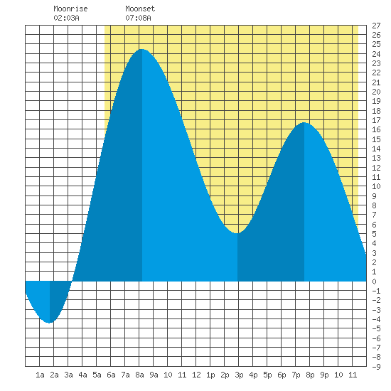 Snag Point tide chart for Friday, May 28, 2021