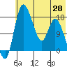 Snag Point tide chart for Friday, May 28, 2021