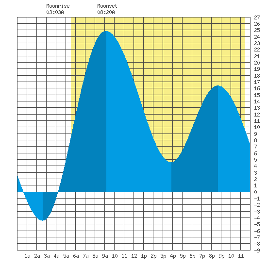 Snag Point tide chart for Saturday, May 29, 2021