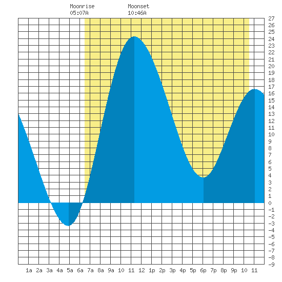 Snag Point tide chart for Sunday, May 2, 2021