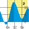 Snag Point tide chart for Sunday, May 2, 2021